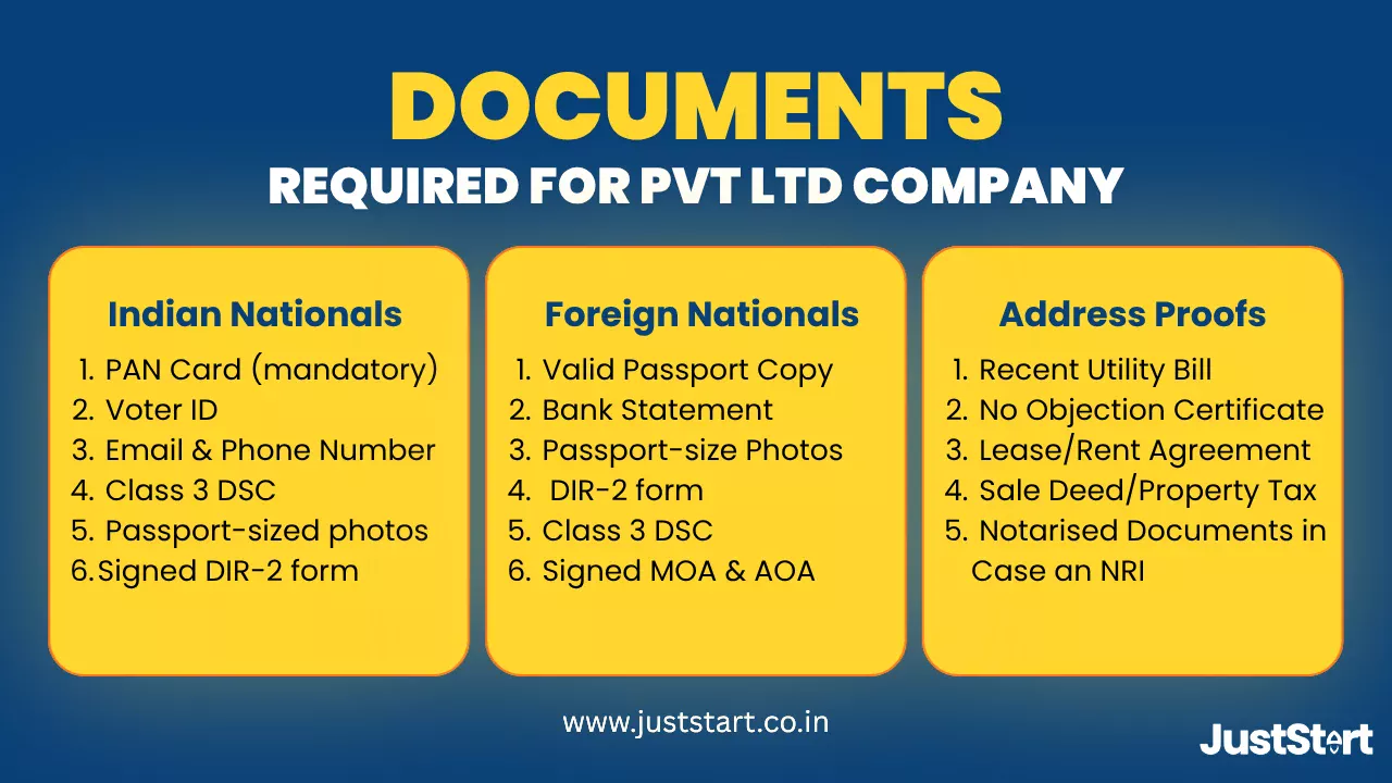 Documents Required for Private Limited Company Registration
